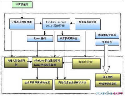 網(wǎng)絡工程知識體系與系統(tǒng)工程服務全解析