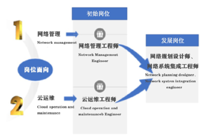 武漢城市職業(yè)學院計算機網(wǎng)絡技術專業(yè) 就業(yè)前景廣闊，系統(tǒng)工程服務領域大有可為